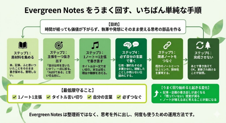 Evergreen Notes Method Evergreen Notes(エバーグリーンノート) をうまく回す、いちばんシンプルな方法 - 深水英一郎ブログ